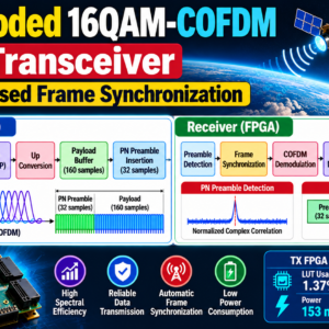 LDPC-COFDM FPGA Space Transceiver Infographic